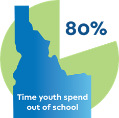 80% Time youth spend out of school